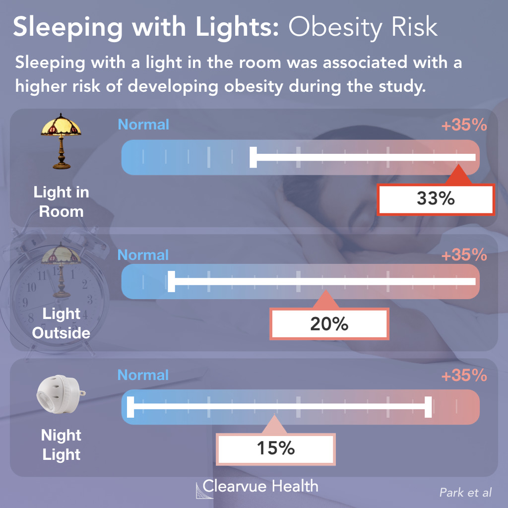 Types of light at night & obesity risk