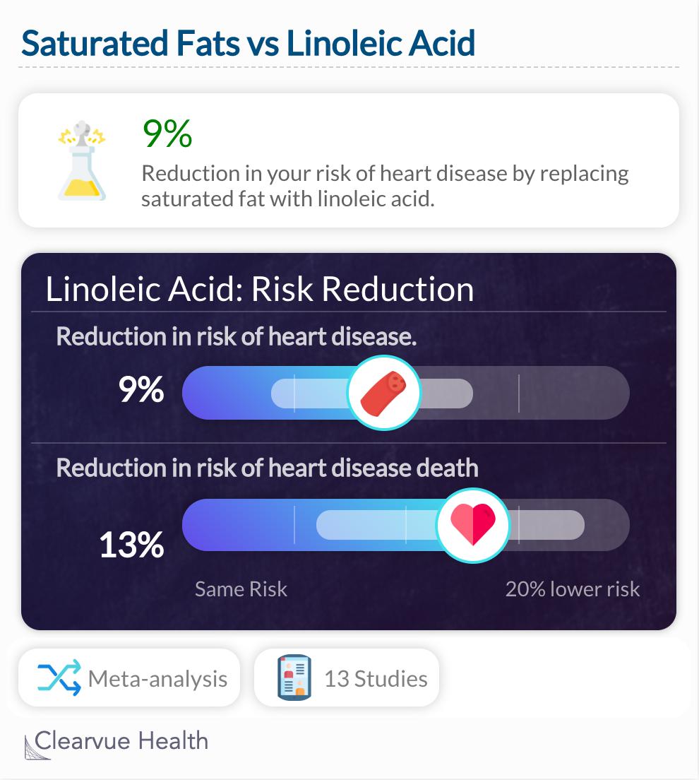 Saturated Fats vs. Linoleic acid