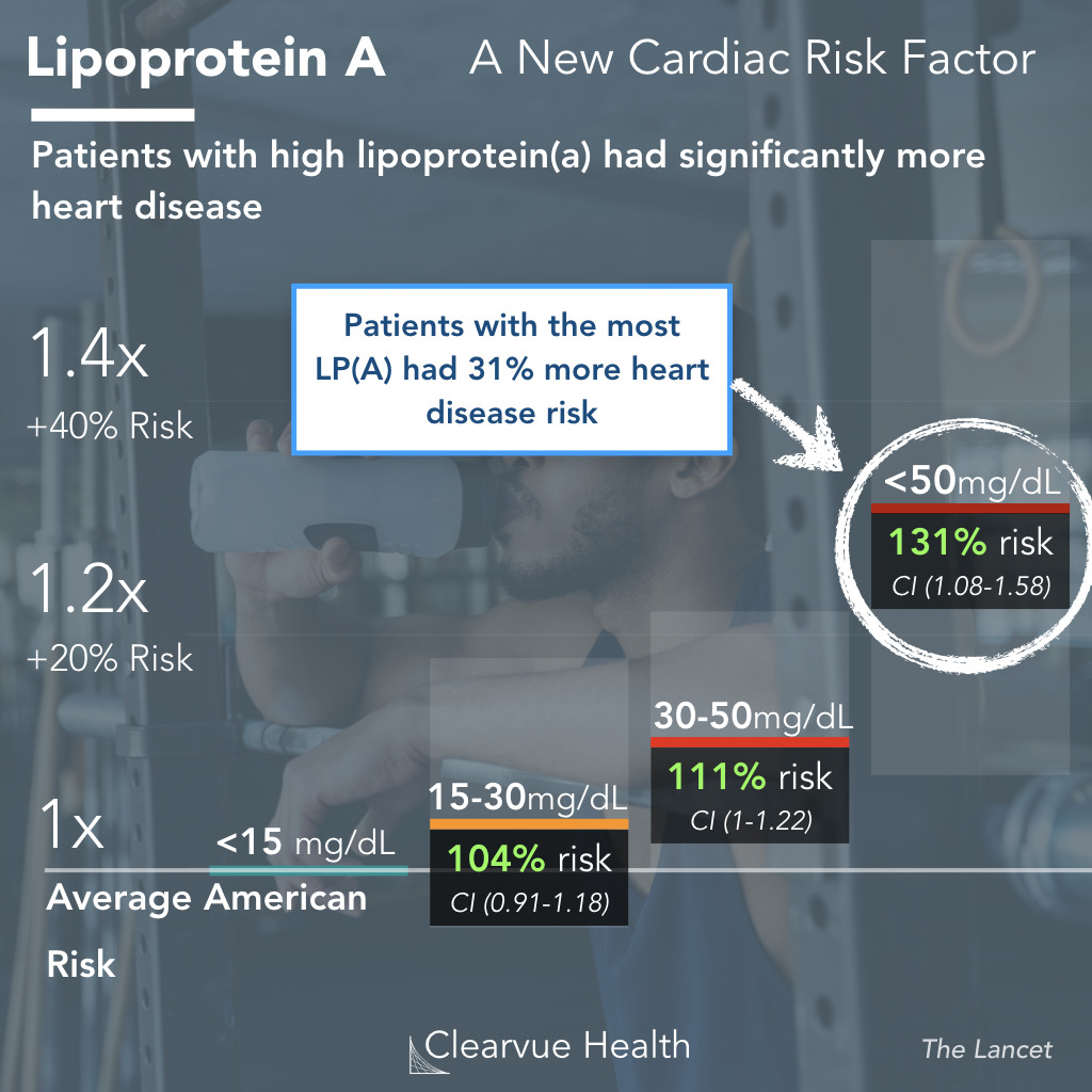 lipoprotein A and heart disease risk