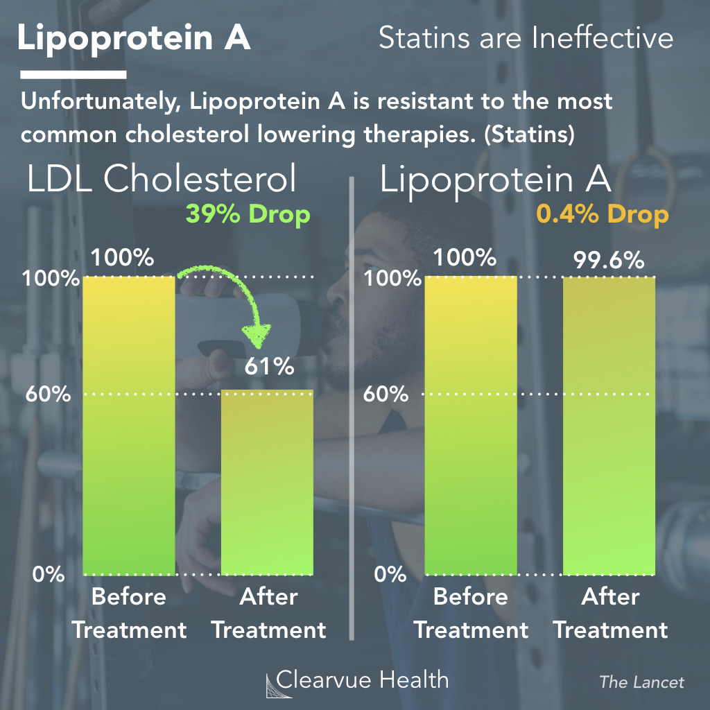 Statins are ineffective in lowering lipoprotein(a)