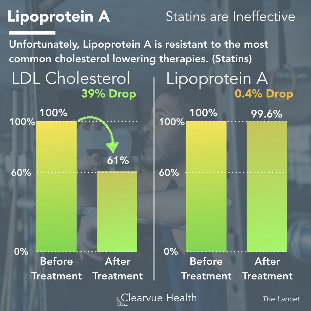 3 Charts Lipoprotein A A New Heart Disease Risk Factor Resistant 