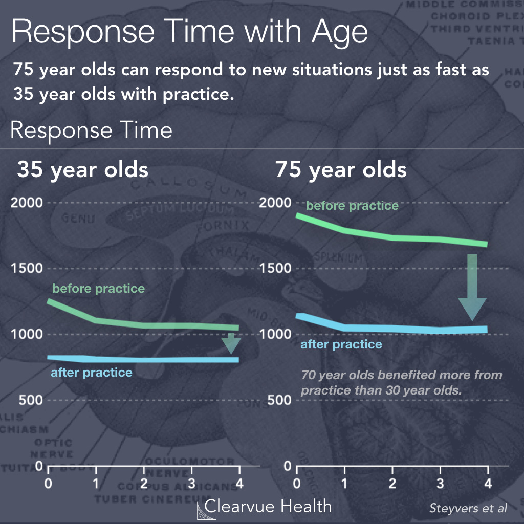 Response Time with Age