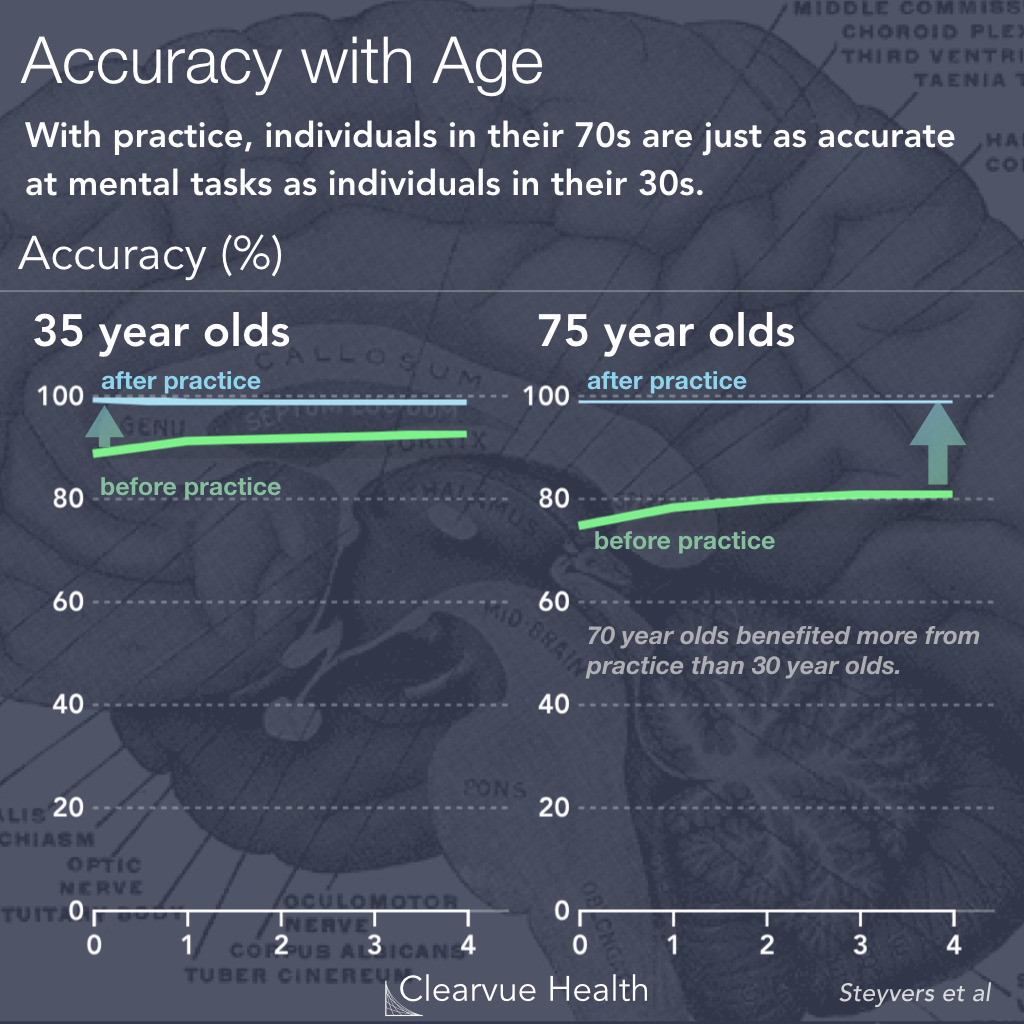 Cognitive Performance with Age