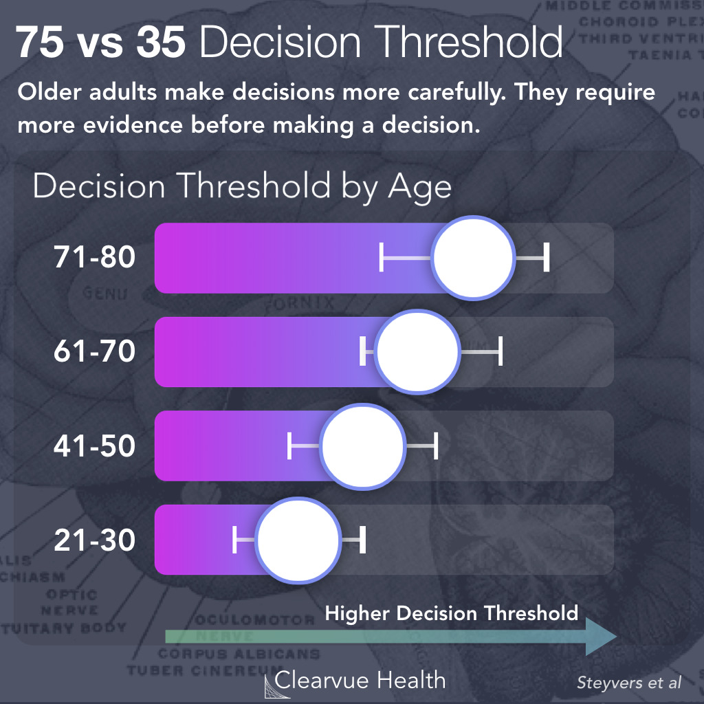 Decision Thresholds with Age