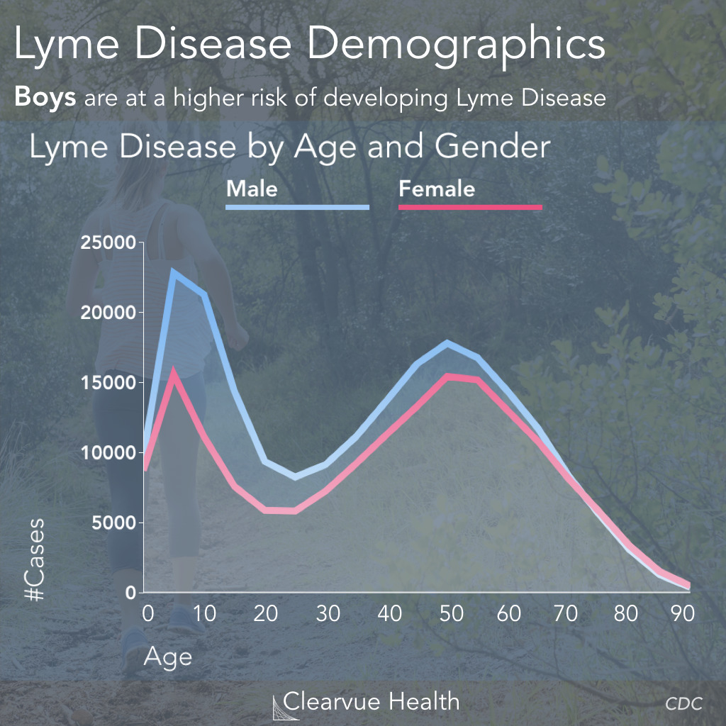 Lyme Disease Risk by Age & Gender