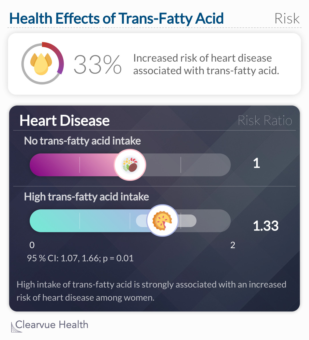 High intake of trans-fatty acid is strongly associated with an increased risk of heart disease. 
