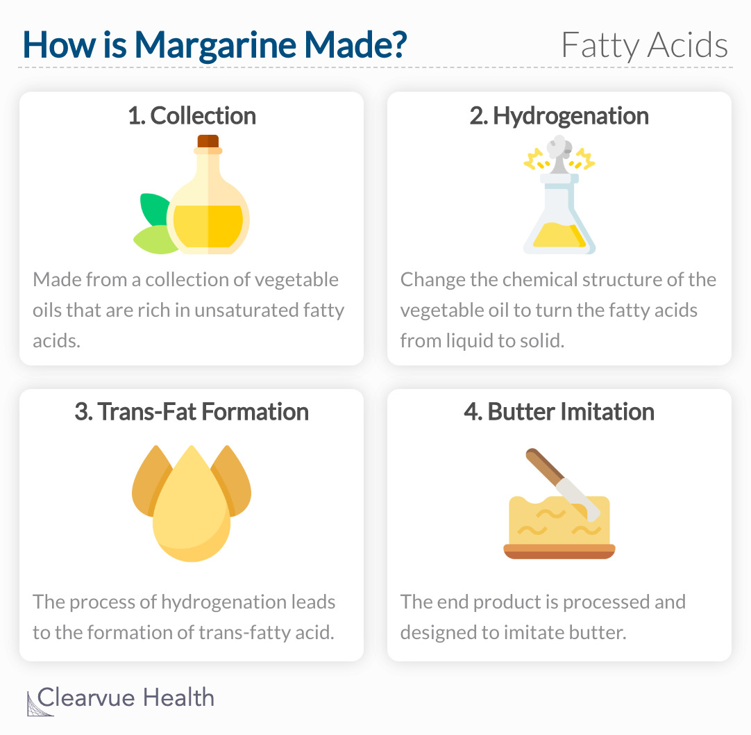 The process of making margarine allows for the formation of trans-fatty acids. 