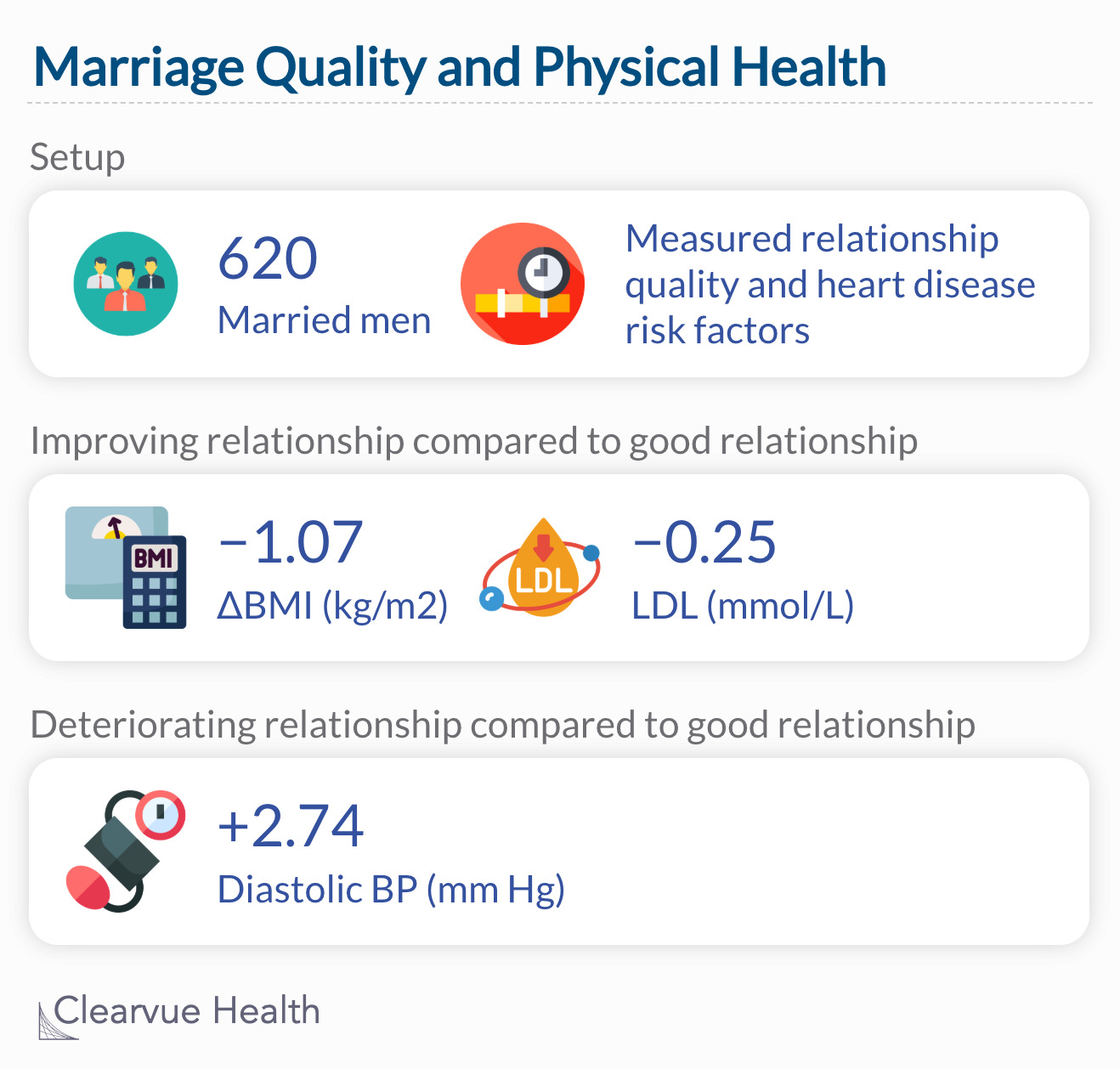 Improvement and deterioration of longitudinal relationship quality appear associated with respectively positive and negative associations with a range of CVD risk factors.