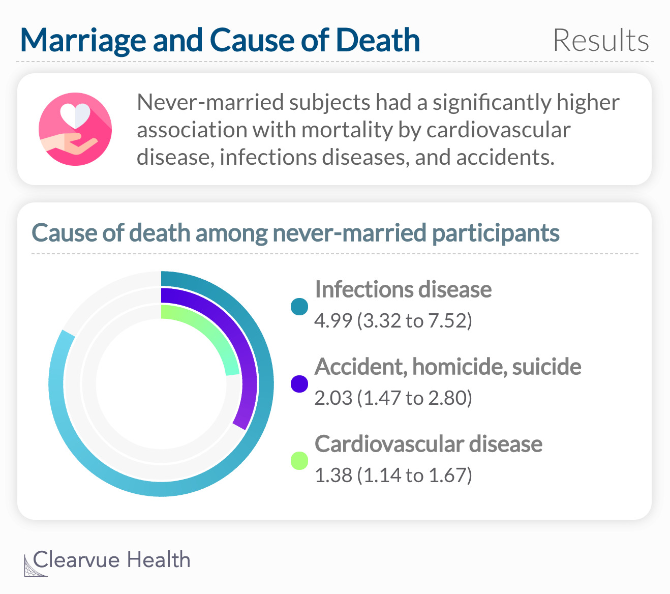 Never-married subjects had a significantly higher association with mortality by cardiovascular disease, infections diseases, and accidents. 