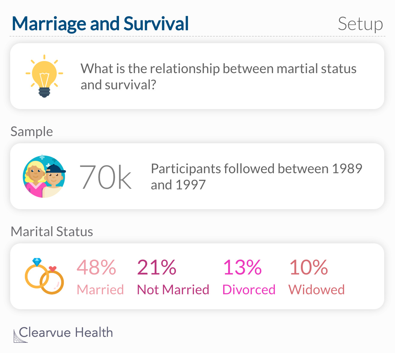 A sample from the National Health Interview Survey included 5,876 participants who died before 1997 and 61,123 who were known to be alive between 1989 and 1997. 