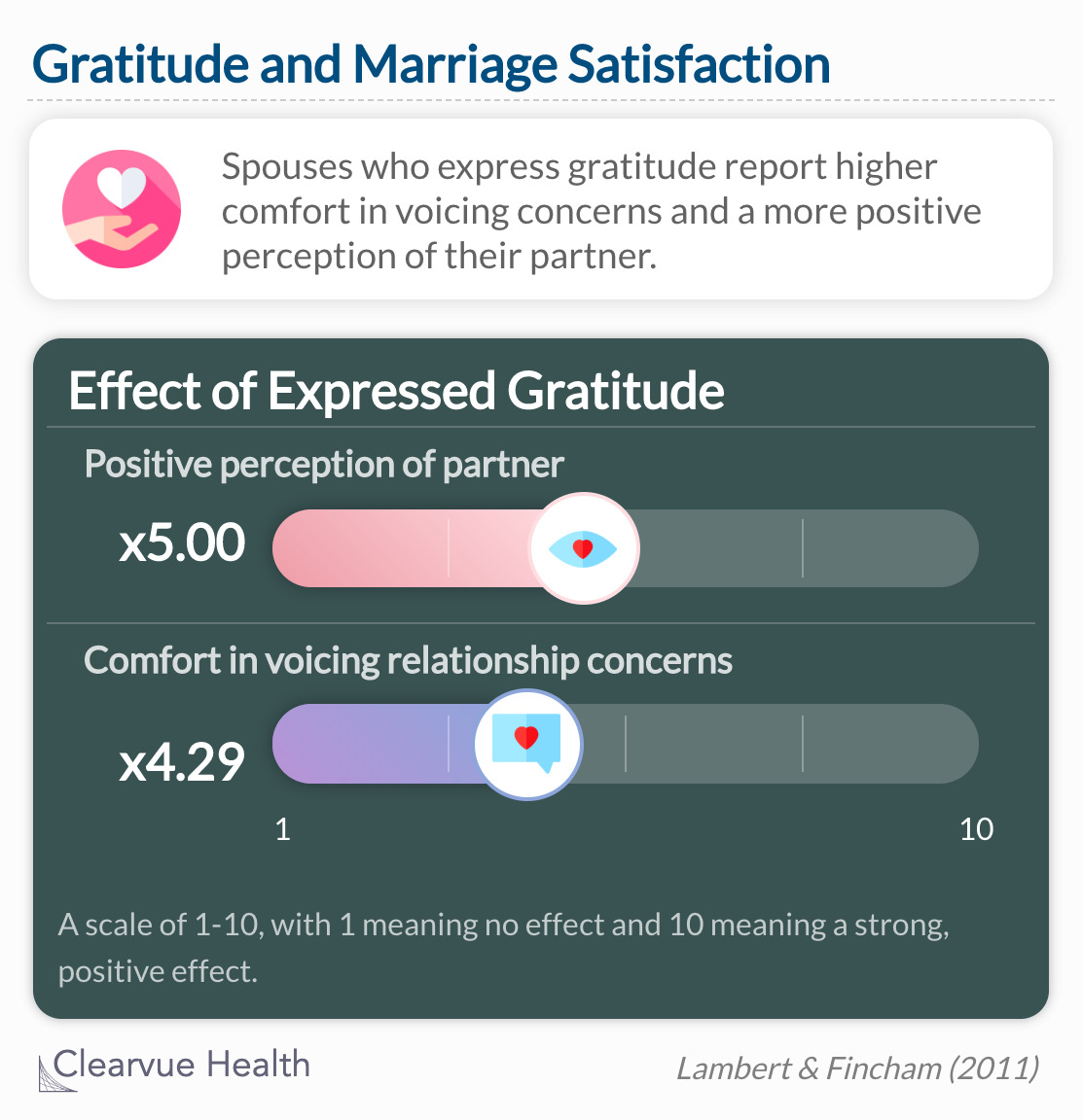 participants assigned to express gratitude reported higher comfort voicing concerns and more positive perception of partner than did control participants