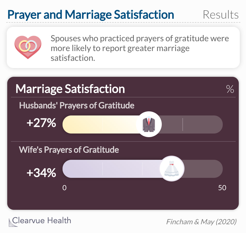 Spouses who practiced prayer, especially prayers of gratitude, had higher marriage satisfaction.