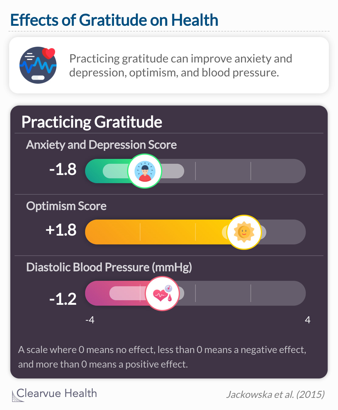 Gratitude is a predictor of personal and relationship well being 