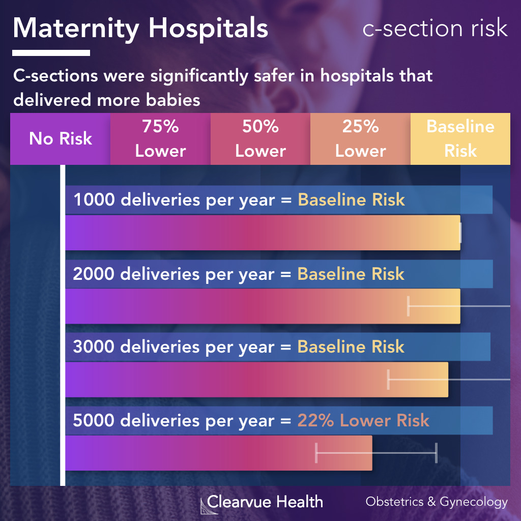 data on c-section outcomes vs hospital choice