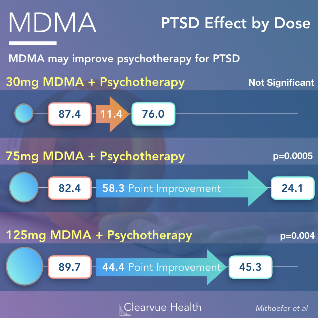 MDMA + Therapy significantly improved PTSD over 12 months.