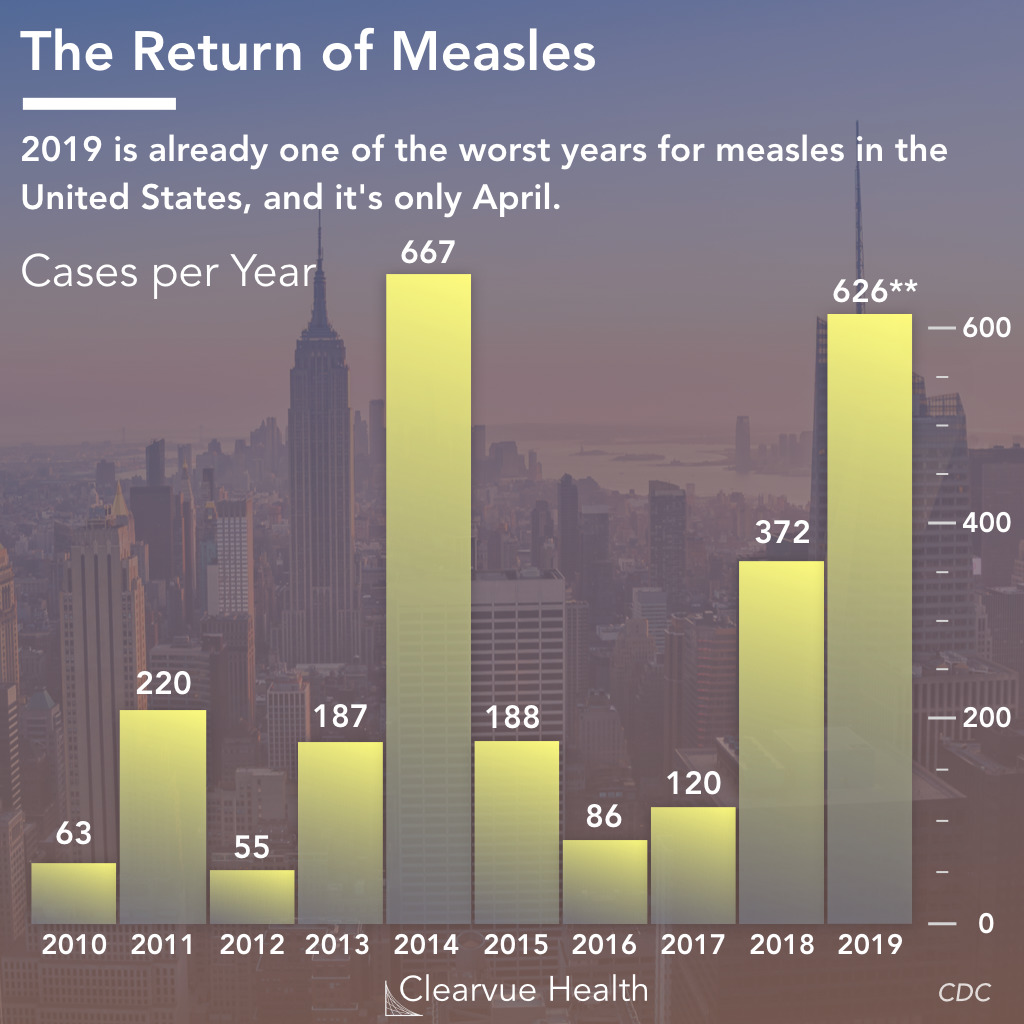 The Return of Measles: Measles Cases in 2019
