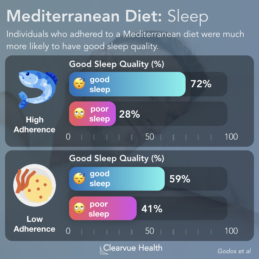 The Effect of the Mediterranean Diet on Sleep