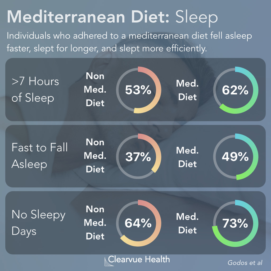 How Does the Mediterranean Diet Improve Sleep?