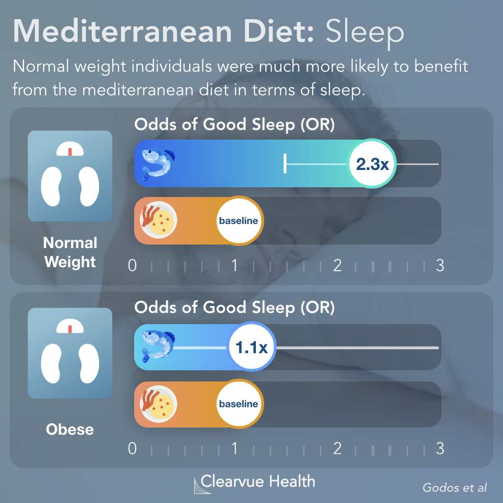 Effect of BMI on Diet and Sleep