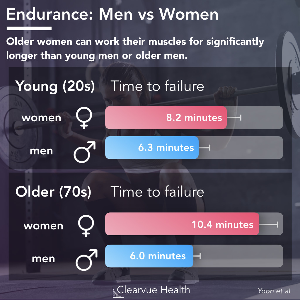 endurance in men vs women