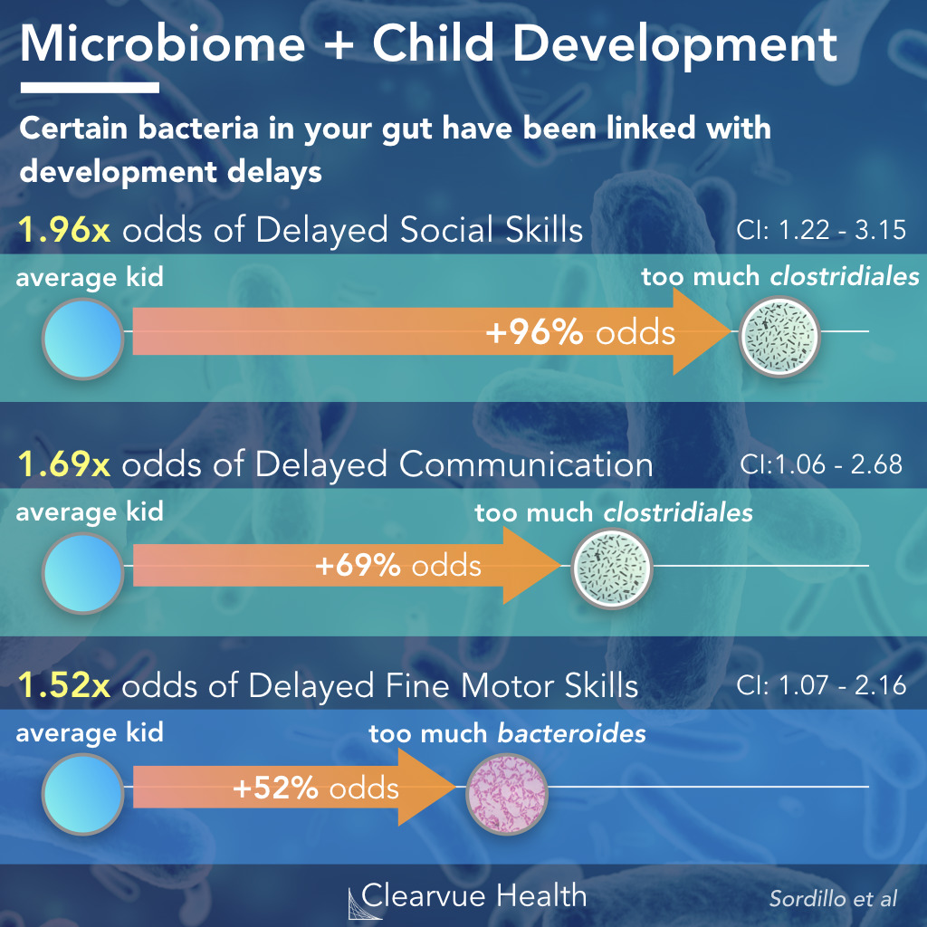 Effect of the Microbiome on Child Development