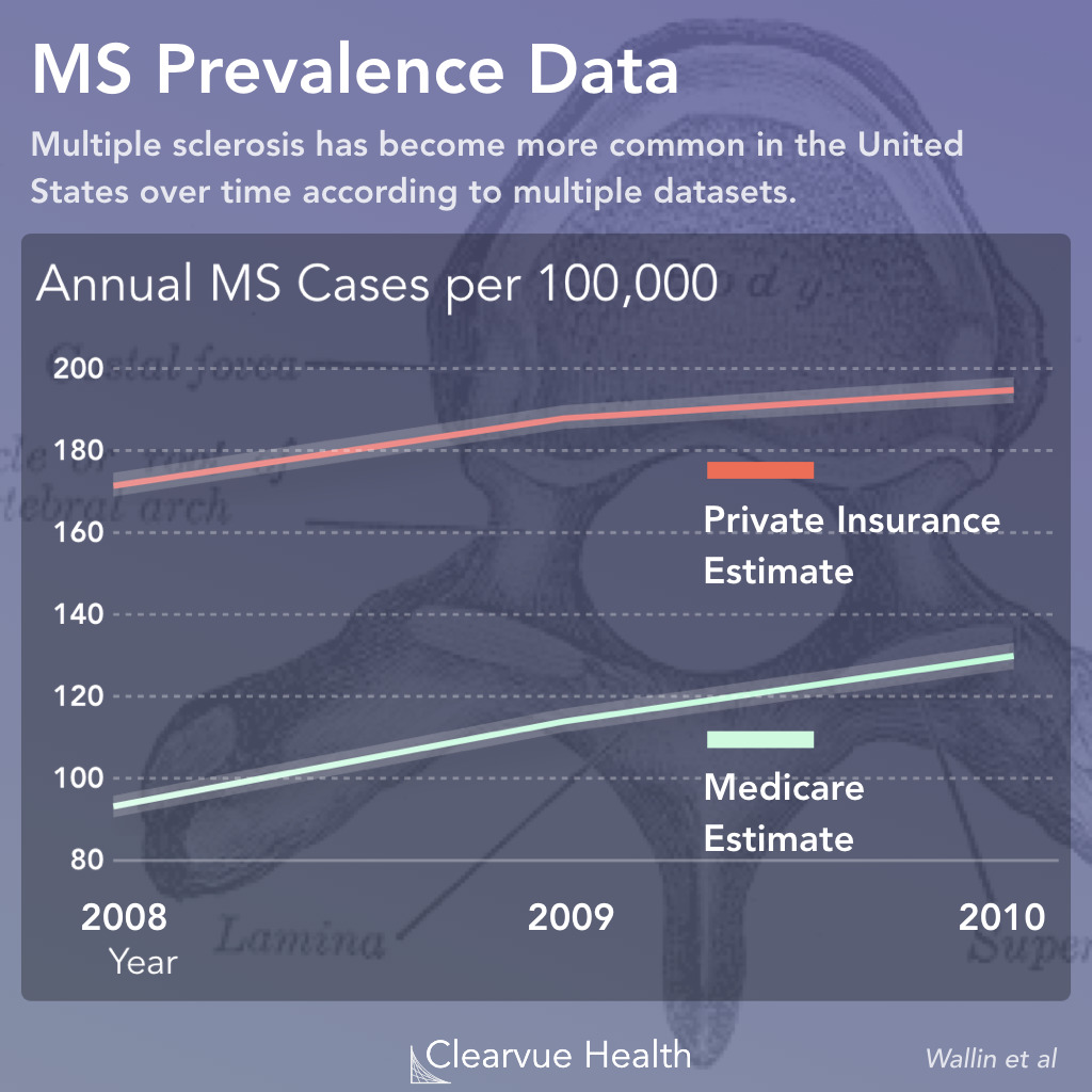 Multiple Sclerosis Prevalence is Growing