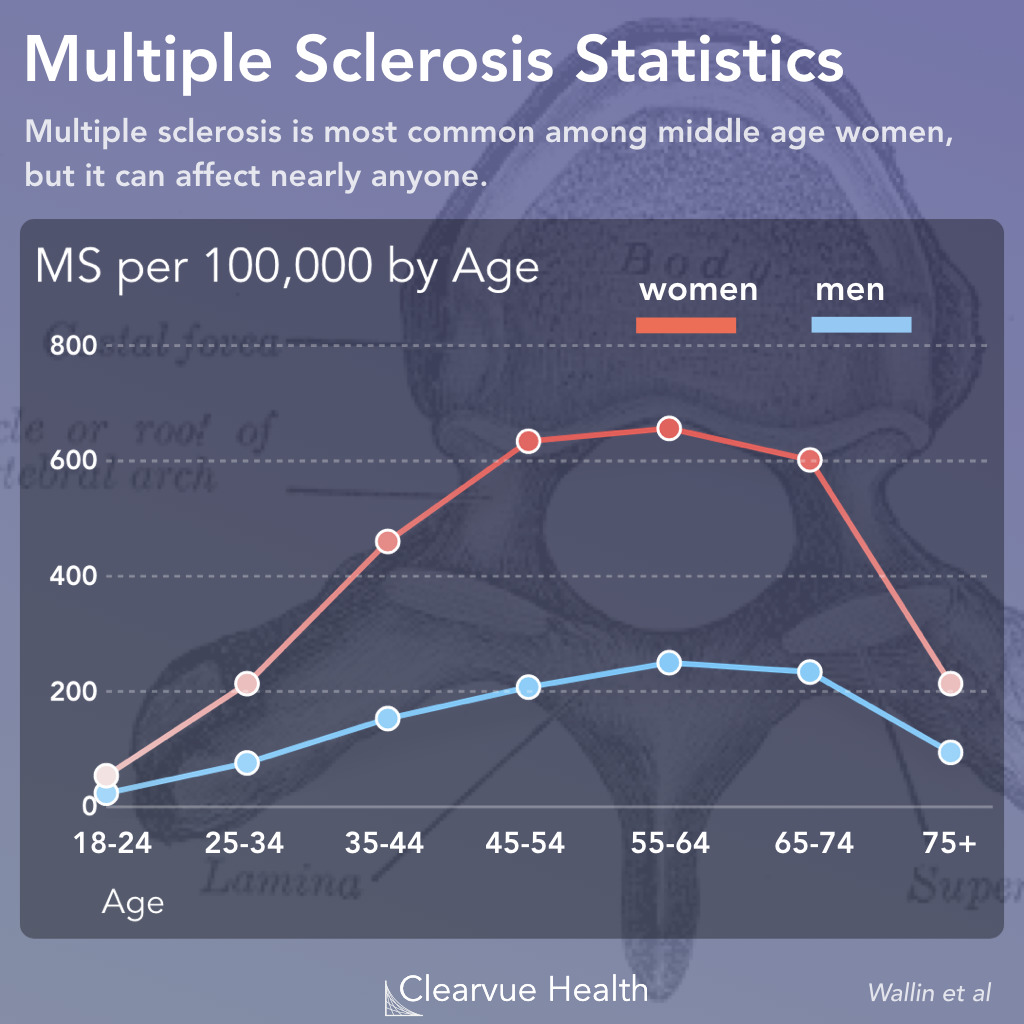 Multiple Sclerosis by Age and Gender