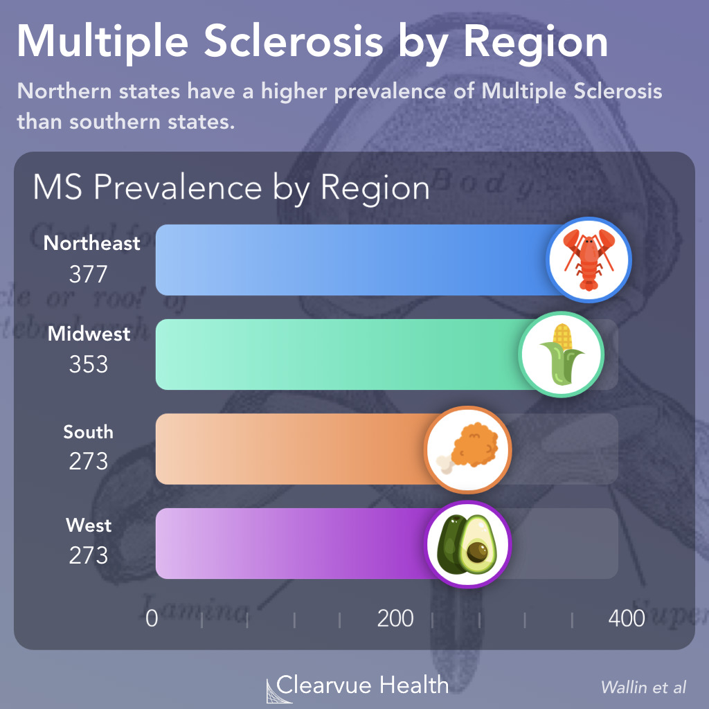 Multiple Sclerosis by State