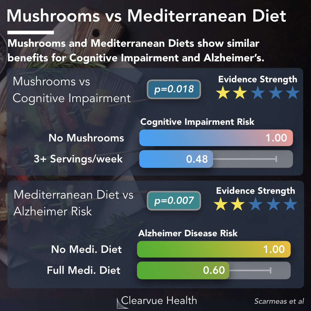 Mediterranean Diet and Mushrooms for Dementia