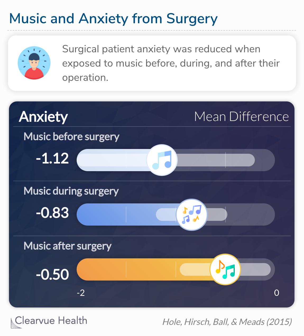 Anxiety was reduced when music was used pre, intra, and post-operatively.