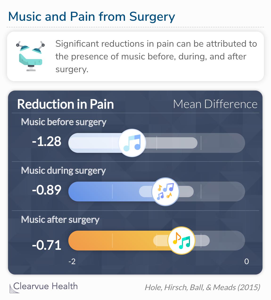 Significant reductions in pain can be attributed to the presence of music pre, intra, and post-operatively. 