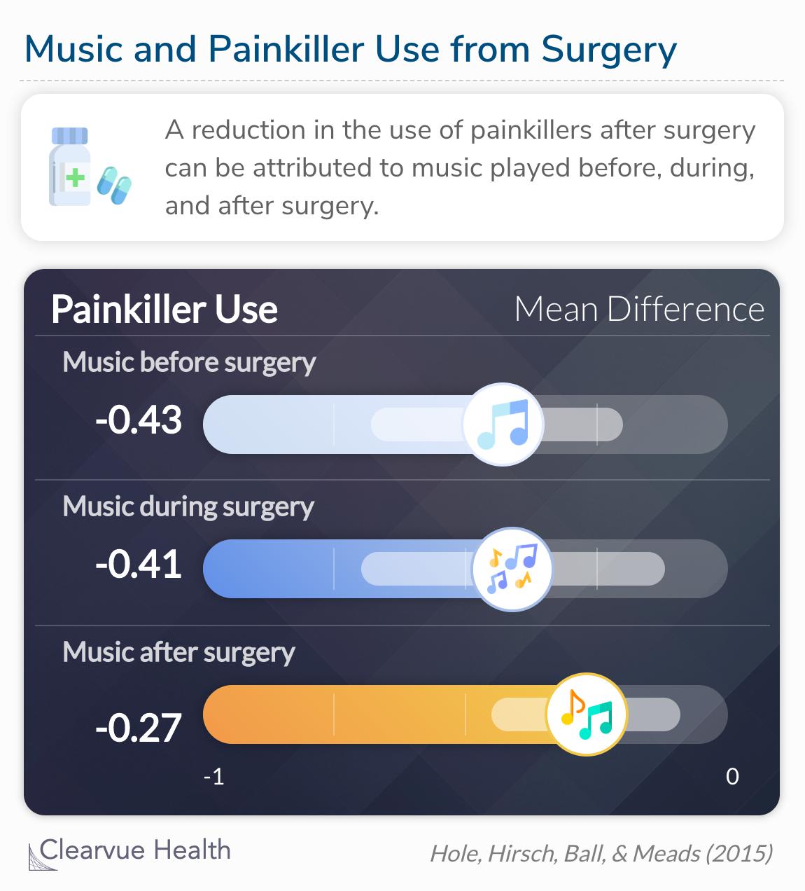 A reduction in the use of painkillers after surgery can be attributed to music played pre, intra, and post-operatively.