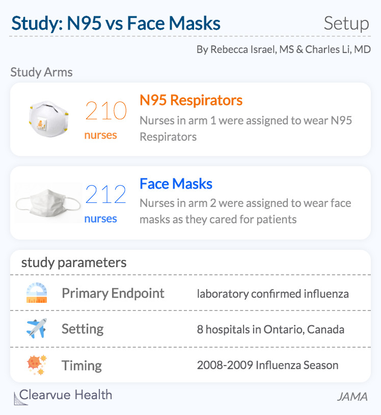 N95 vs Facemask Study