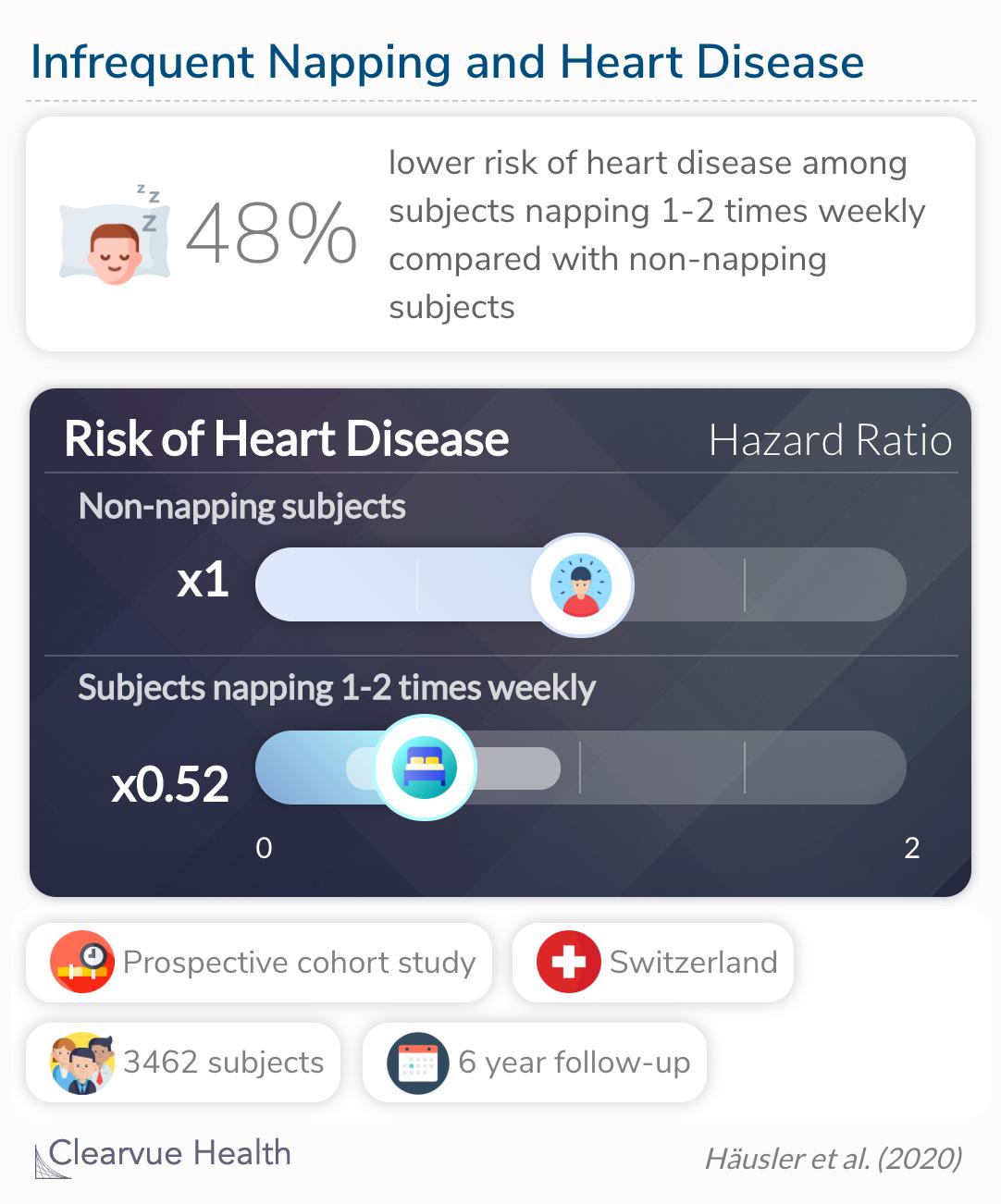 The risk of heart disease was lowest among participants who napped 1-2 times weekly. 