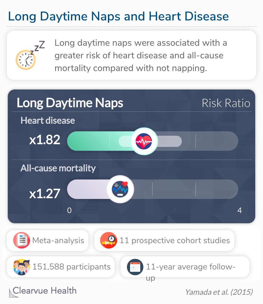 Long daytime naps were associated with higher risk of heart disease and all cause mortality