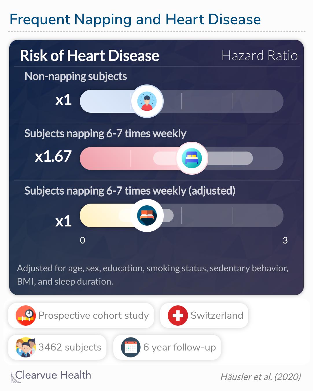 The risk of heart disease was insignificant in subjects napping 6-7 times weekly. 