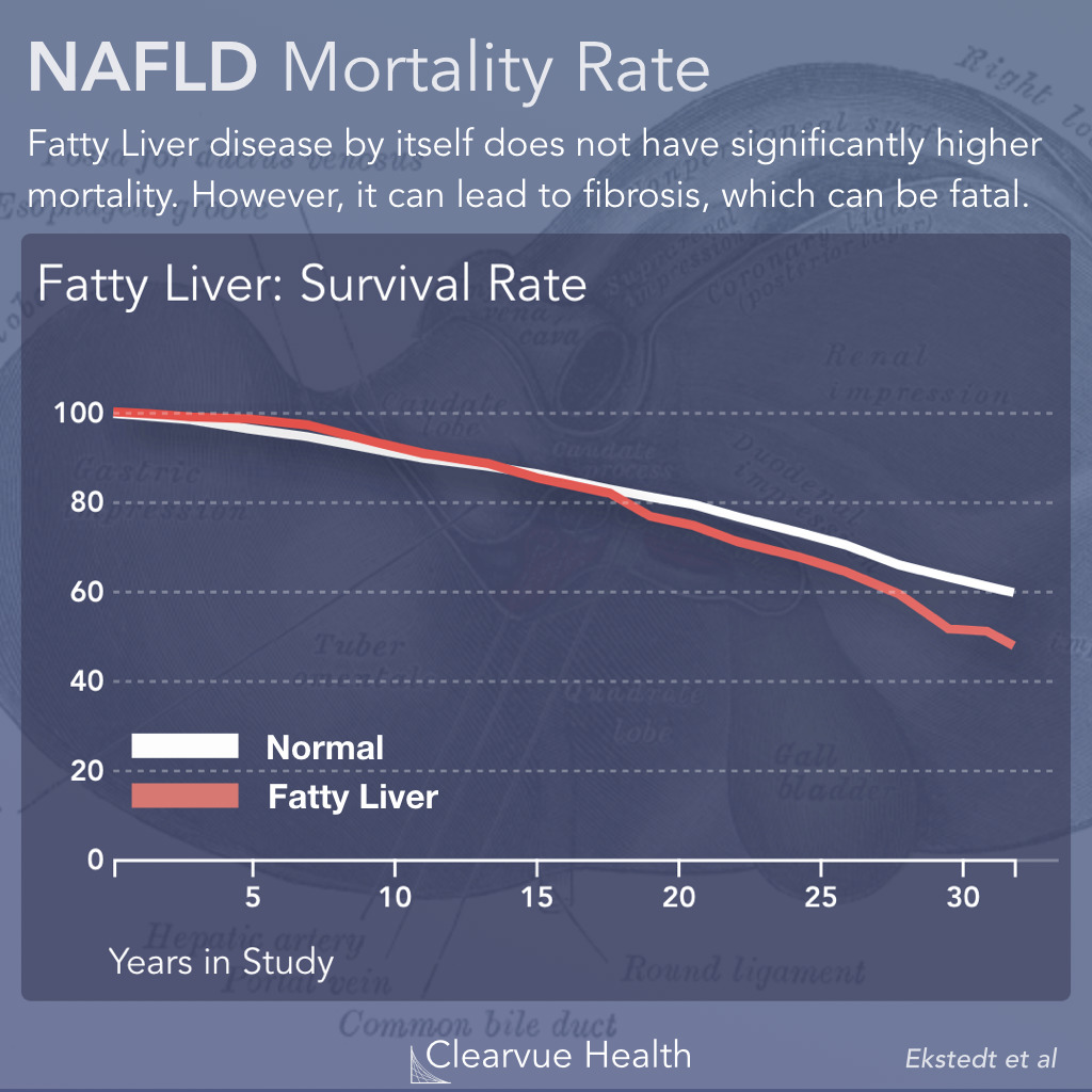 NAFLD Mortality Risk