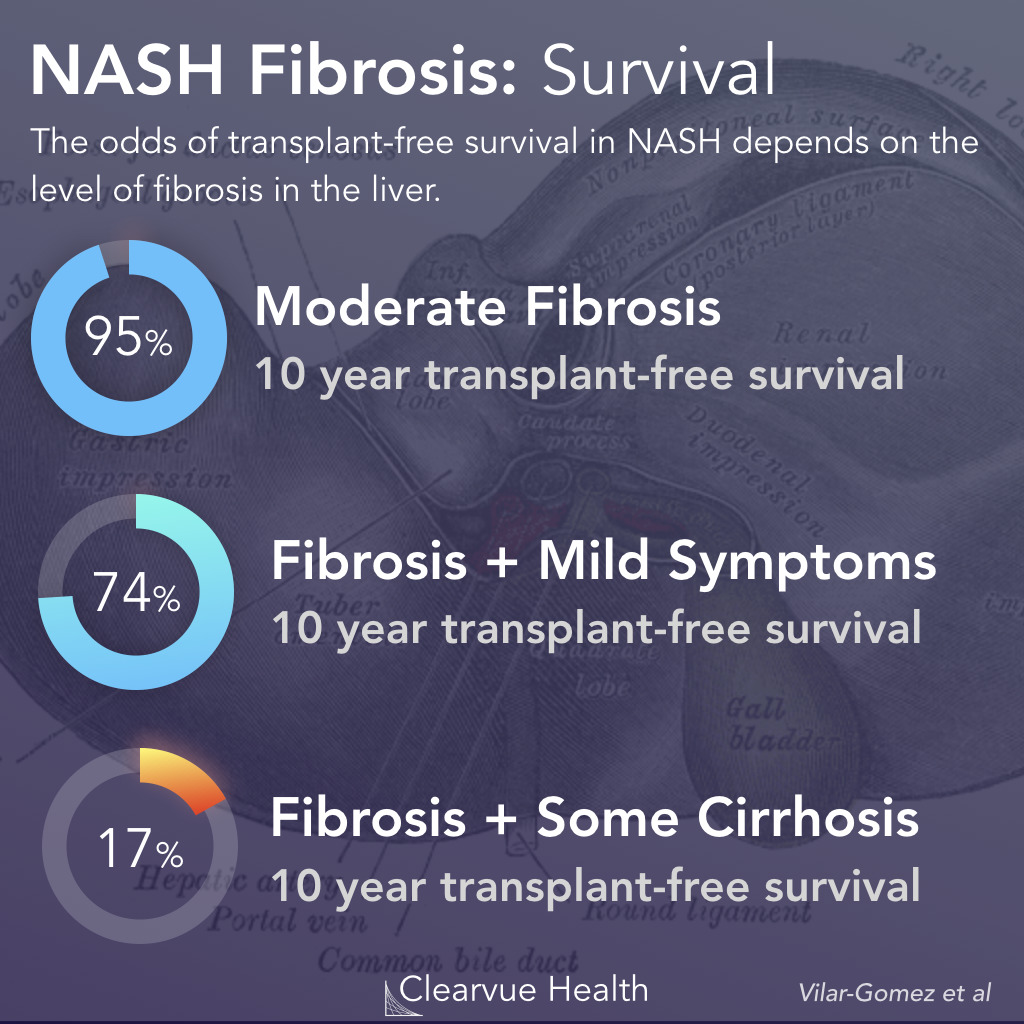 NASH Survival with Fibrosis