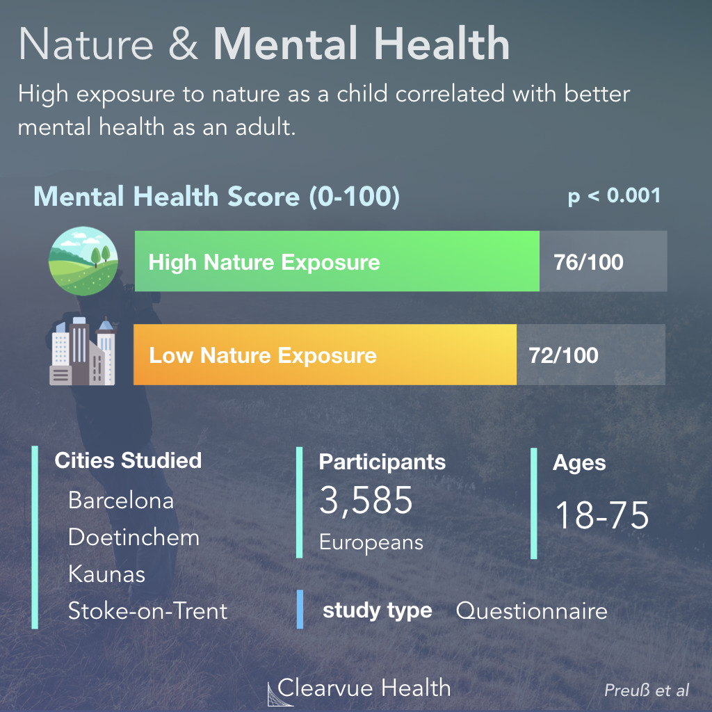 High exposure to nature as a child correlated with better mental health as an adult.