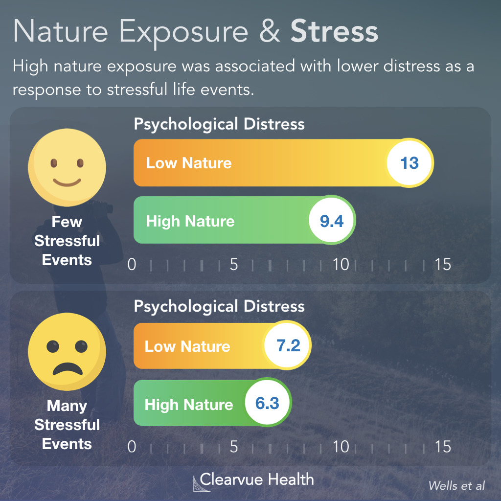 Nature Exposure & Stress