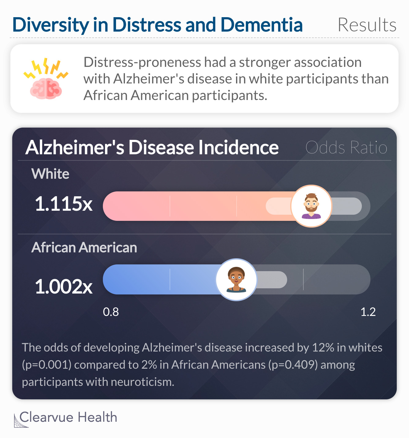 The odds of developing Alzheimer's disease increased by 12% in whites (p=0.001) compared to 2% in African Americans (p=0.409) among participants with neuroticism. 