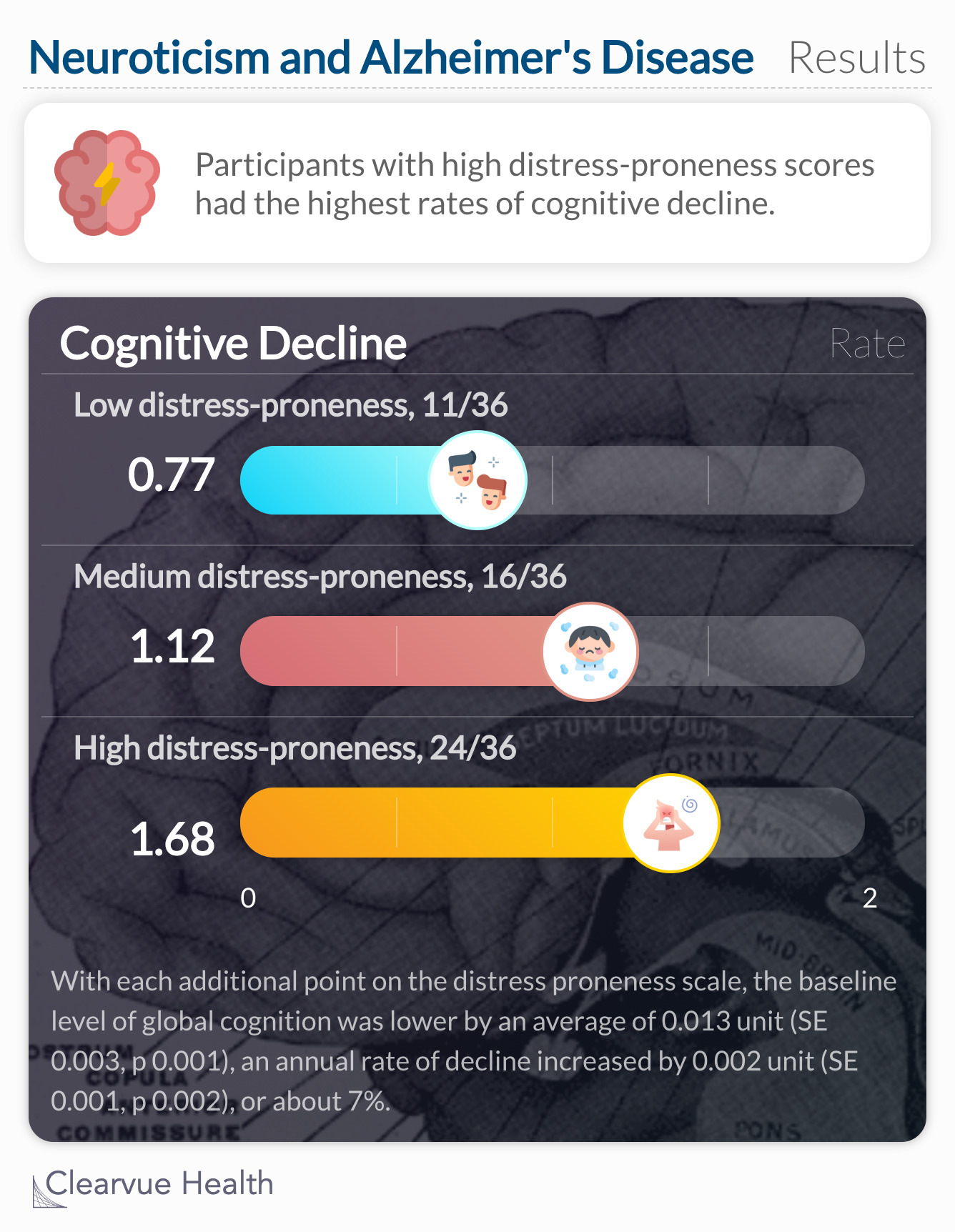 Participants with high distress proneness had twice the risk of developing Alzheimer’s disease than those with low distress proneness