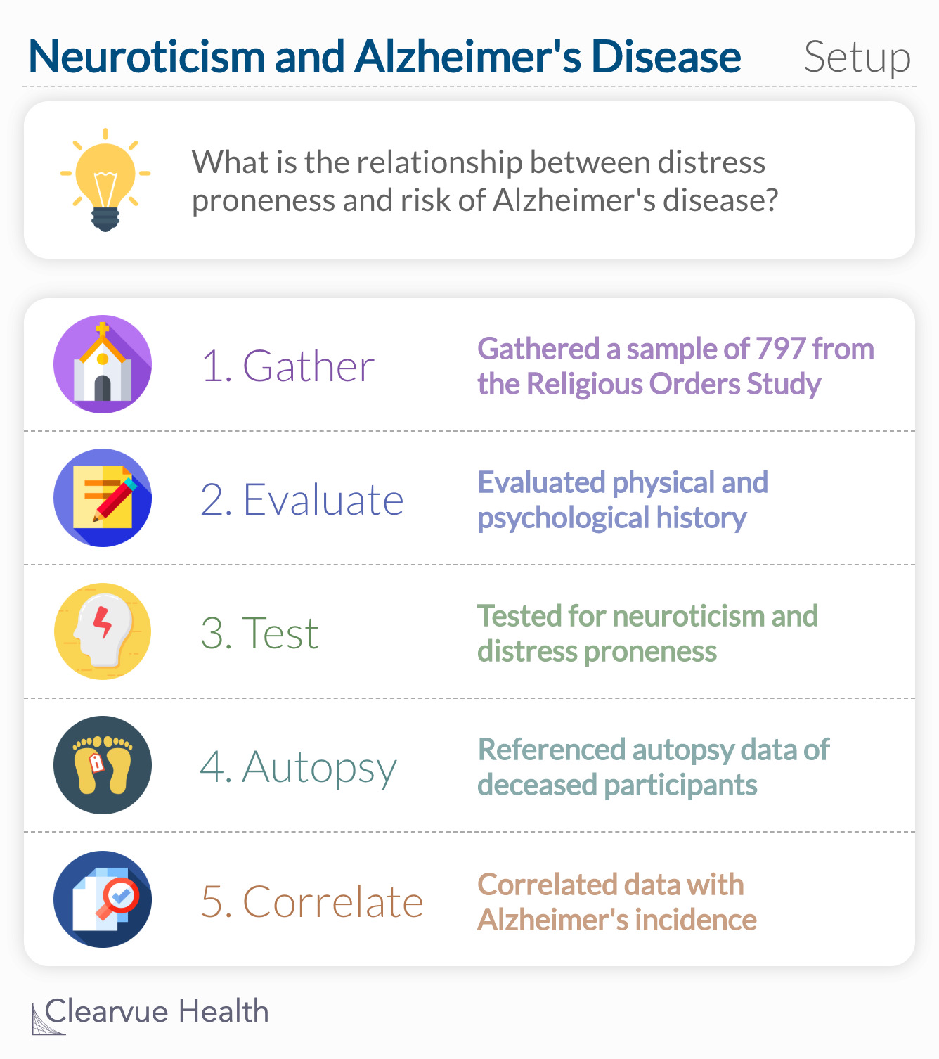 What is the relationship between distress proneness and risk of Alzheimer's disease? 