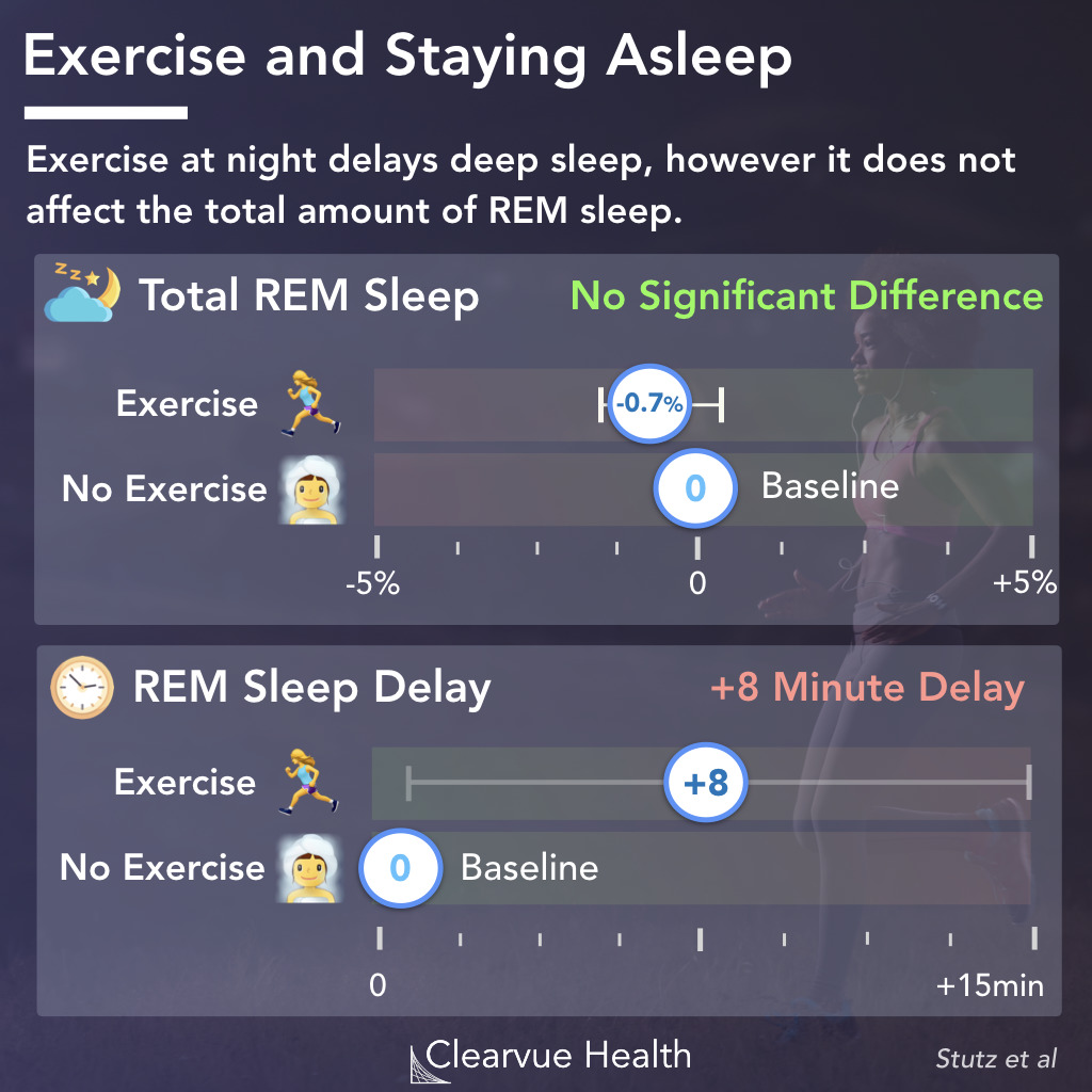 Night Exercise and REM Sleep Time