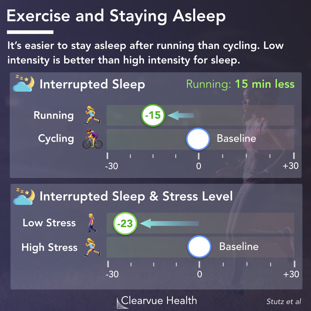 Exercise at Night and Staying Asleep