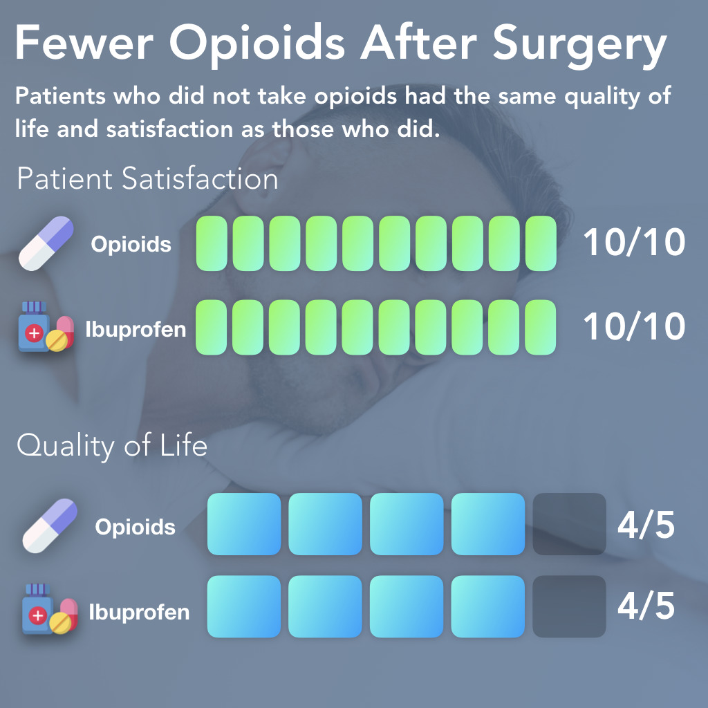 Quality of Life and Satisfaction for Surgical Recovery Without Opioids
