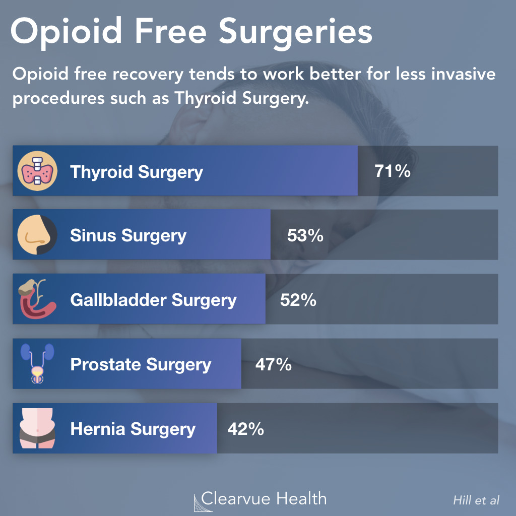 Opioids Needed by Surgery Type