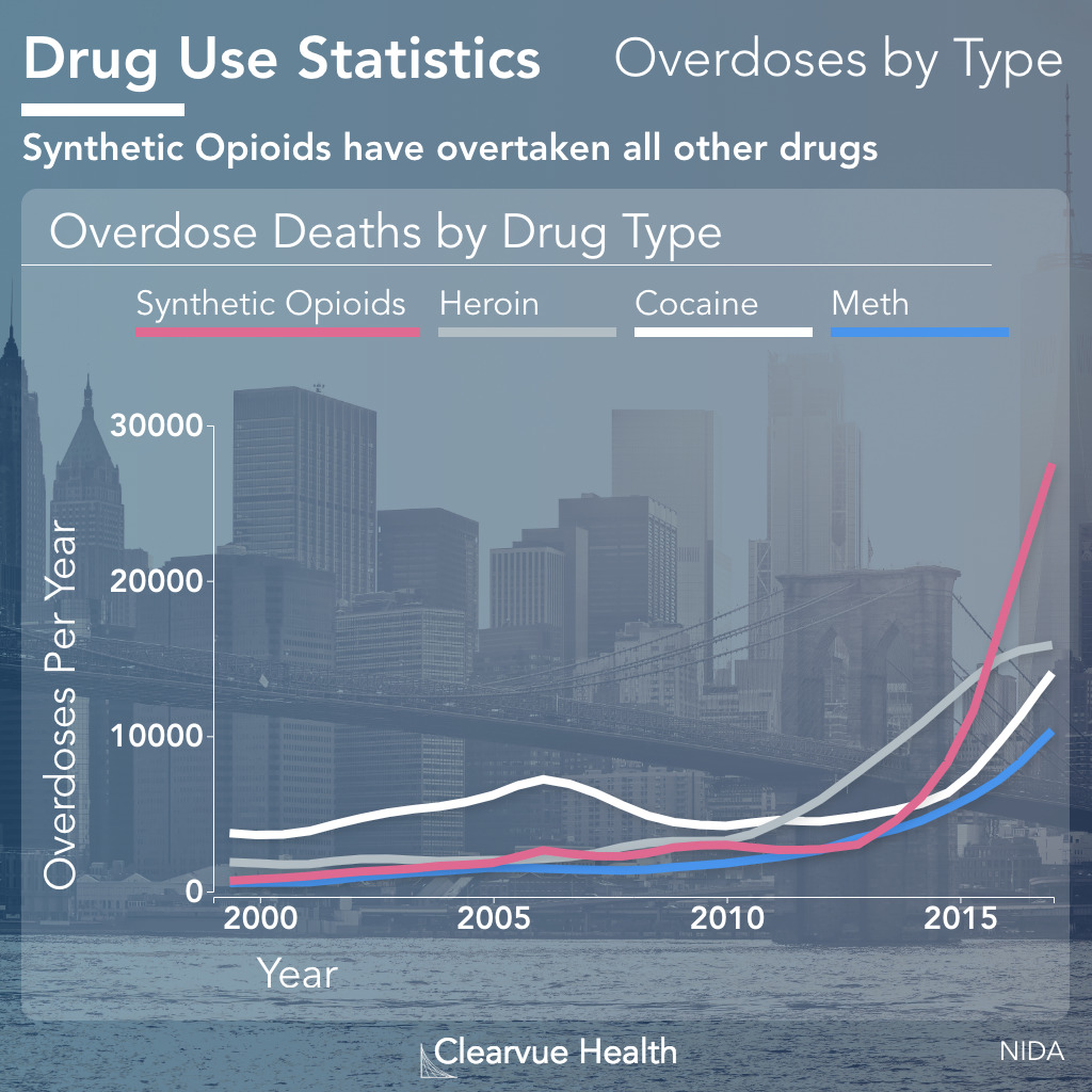 Synthetic Opioids vs Heroin and other illicit drugs