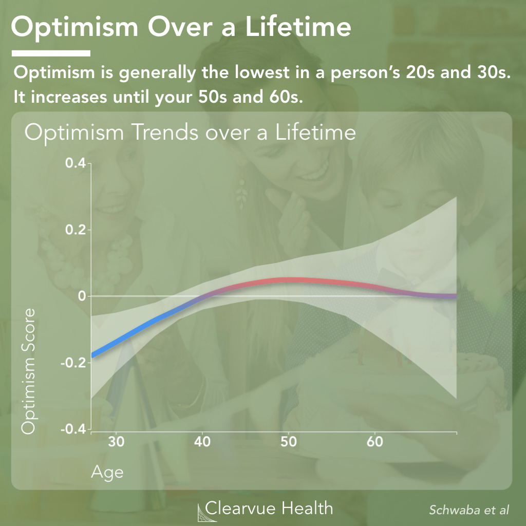 Optimisim Increases with Age