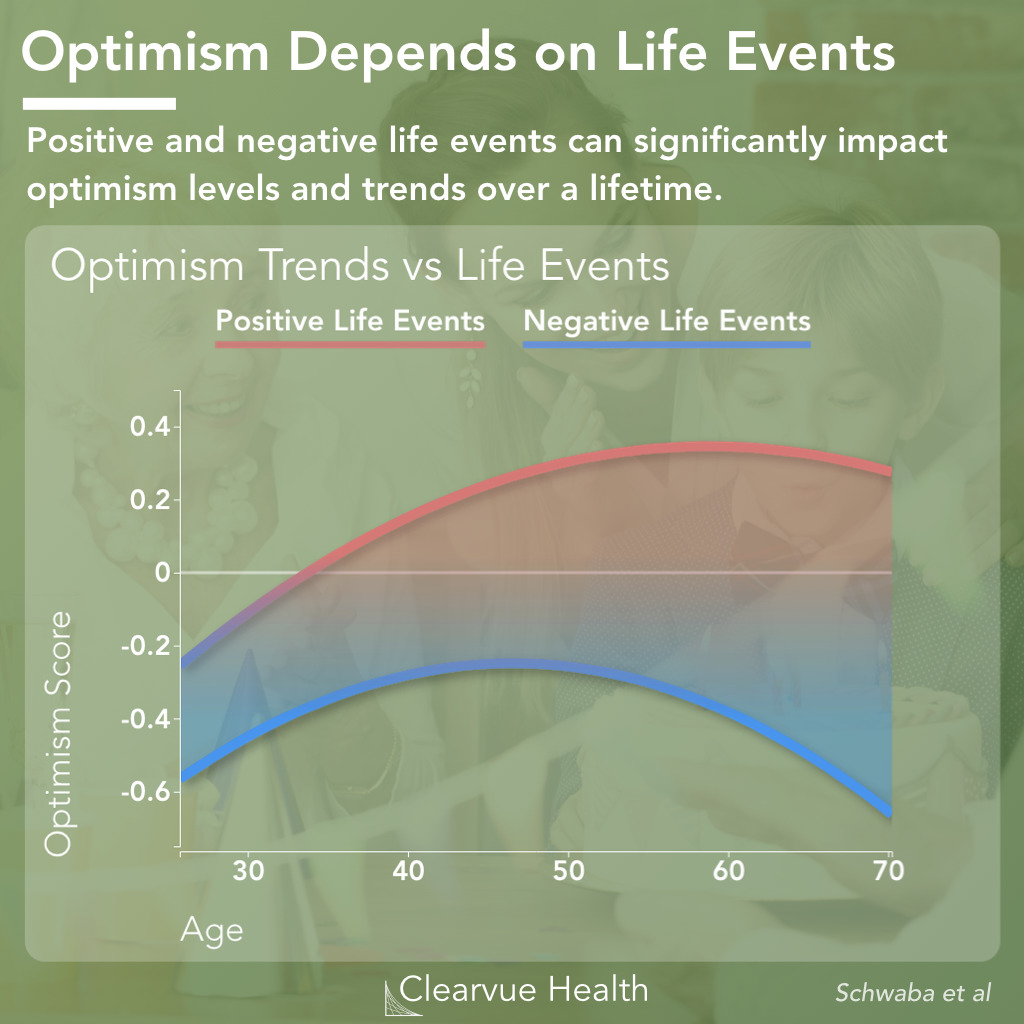 Optimism Depends on Life Events